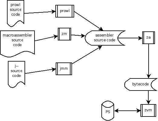 Description of the Zero programming system architecture